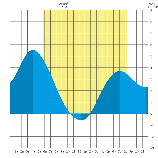 Goodyear Slough tide chart for Sunday, May 26, 2024