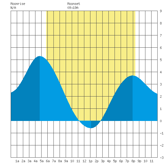 Goodyear Slough tide chart for Monday, May 27, 2024