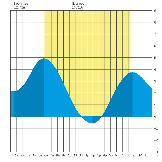 Goodyear Slough tide chart for Tuesday, May 28, 2024