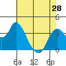 Goodyear Slough tide chart for Tuesday, May 28, 2024