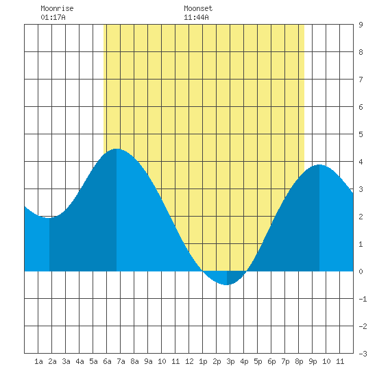 Goodyear Slough tide chart for Wednesday, May 29, 2024