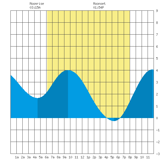 Goodyear Slough tide chart for Thursday, May 2, 2024