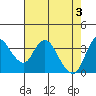 Goodyear Slough tide chart for Friday, May 3, 2024