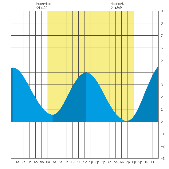 Goodyear Slough tide chart for Saturday, May 4, 2024