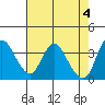 Goodyear Slough tide chart for Saturday, May 4, 2024