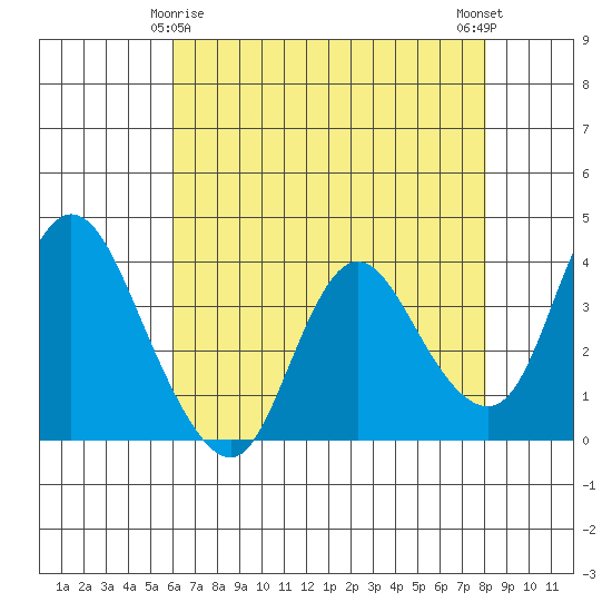 Goodyear Slough tide chart for Monday, May 6, 2024