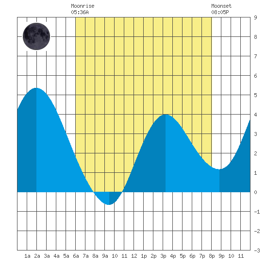 Goodyear Slough tide chart for Tuesday, May 7, 2024