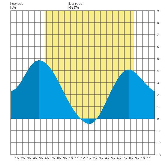 Goodyear Slough tide chart for Monday, June 10, 2024
