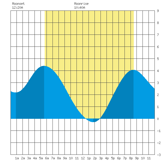 Goodyear Slough tide chart for Tuesday, June 11, 2024