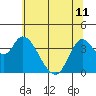 Goodyear Slough tide chart for Tuesday, June 11, 2024