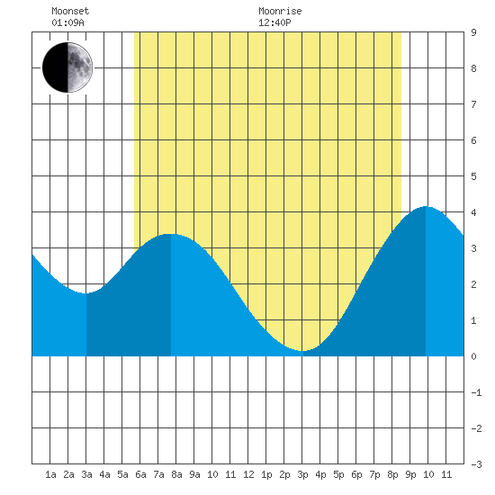 Goodyear Slough tide chart for Thursday, June 13, 2024