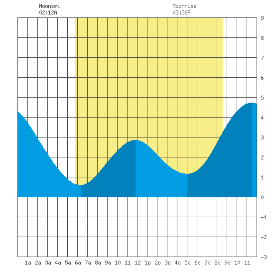 Goodyear Slough tide chart for Sunday, June 16, 2024