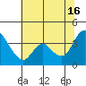 Goodyear Slough tide chart for Sunday, June 16, 2024