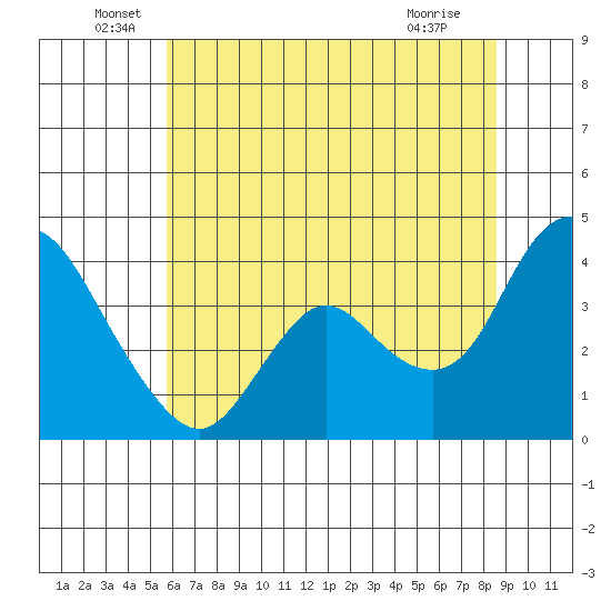 Goodyear Slough tide chart for Monday, June 17, 2024