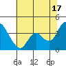 Goodyear Slough tide chart for Monday, June 17, 2024