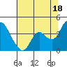 Goodyear Slough tide chart for Tuesday, June 18, 2024