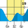 Goodyear Slough tide chart for Wednesday, June 19, 2024