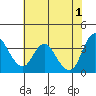 Goodyear Slough tide chart for Saturday, June 1, 2024