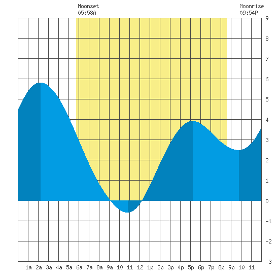 Goodyear Slough tide chart for Saturday, June 22, 2024