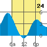 Goodyear Slough tide chart for Monday, June 24, 2024