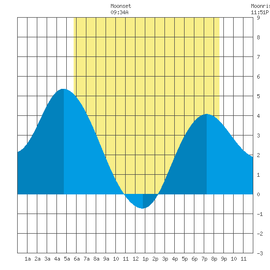 Goodyear Slough tide chart for Tuesday, June 25, 2024