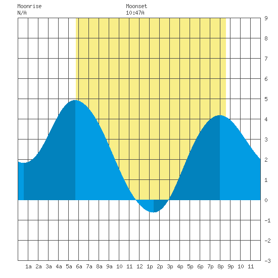 Goodyear Slough tide chart for Wednesday, June 26, 2024