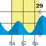 Goodyear Slough tide chart for Saturday, June 29, 2024