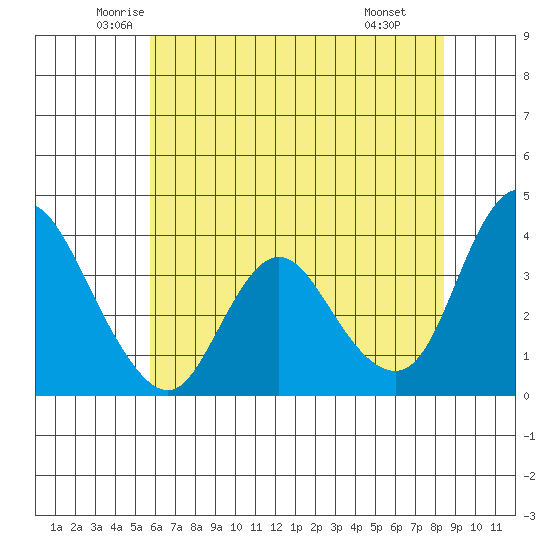 Goodyear Slough tide chart for Sunday, June 2, 2024