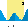 Goodyear Slough tide chart for Sunday, June 2, 2024