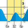 Goodyear Slough tide chart for Monday, June 3, 2024