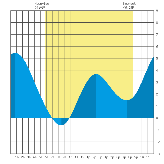 Goodyear Slough tide chart for Tuesday, June 4, 2024
