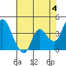 Goodyear Slough tide chart for Tuesday, June 4, 2024