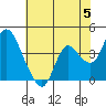 Goodyear Slough tide chart for Wednesday, June 5, 2024