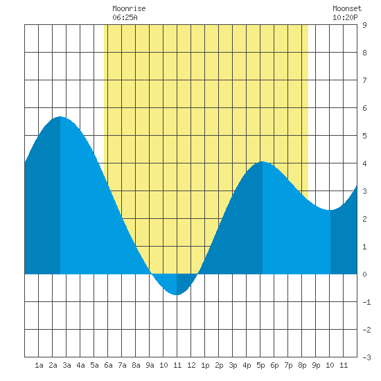 Goodyear Slough tide chart for Friday, June 7, 2024