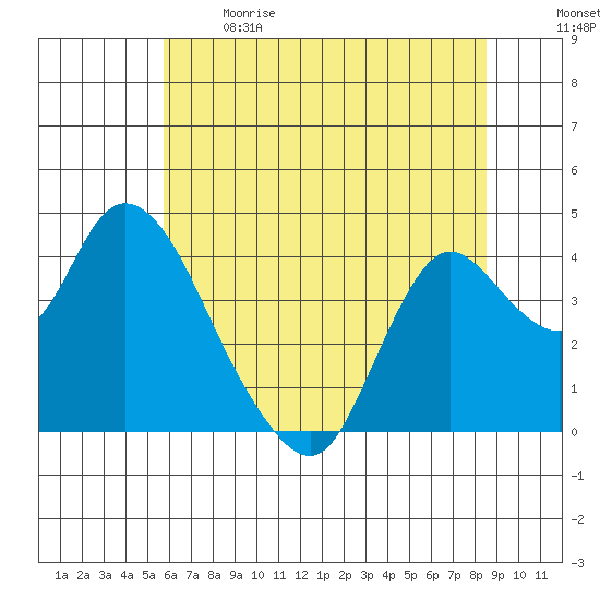Goodyear Slough tide chart for Sunday, June 9, 2024