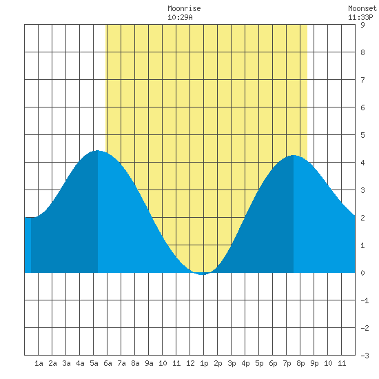 Goodyear Slough tide chart for Wednesday, July 10, 2024