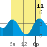Goodyear Slough tide chart for Thursday, July 11, 2024