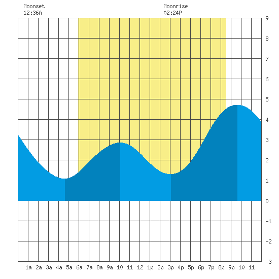 Goodyear Slough tide chart for Sunday, July 14, 2024