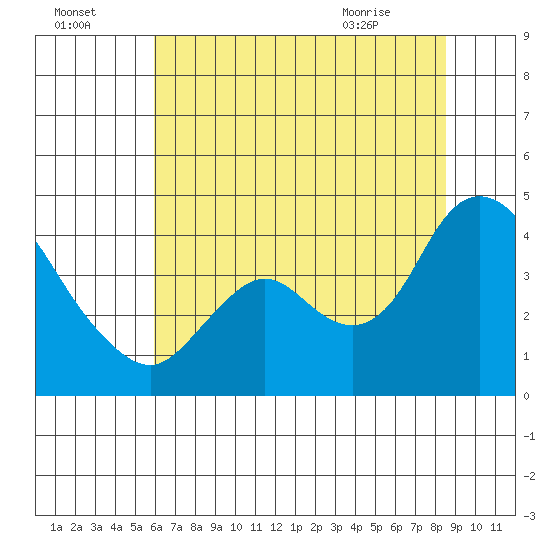 Goodyear Slough tide chart for Monday, July 15, 2024