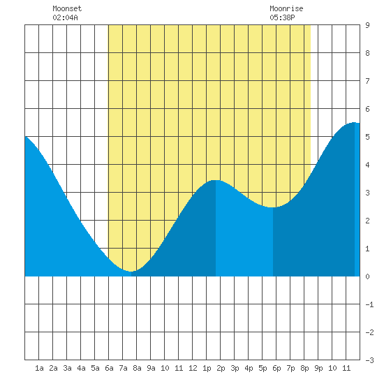 Goodyear Slough tide chart for Wednesday, July 17, 2024