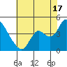 Goodyear Slough tide chart for Wednesday, July 17, 2024