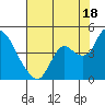 Goodyear Slough tide chart for Thursday, July 18, 2024