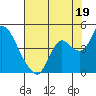 Goodyear Slough tide chart for Friday, July 19, 2024