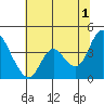 Goodyear Slough tide chart for Monday, July 1, 2024