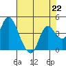 Goodyear Slough tide chart for Monday, July 22, 2024