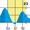 Goodyear Slough tide chart for Tuesday, July 23, 2024