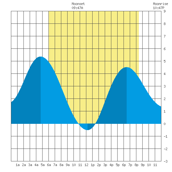 Goodyear Slough tide chart for Wednesday, July 24, 2024
