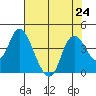 Goodyear Slough tide chart for Wednesday, July 24, 2024