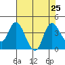 Goodyear Slough tide chart for Thursday, July 25, 2024