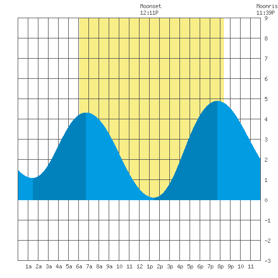 Goodyear Slough tide chart for Friday, July 26, 2024
